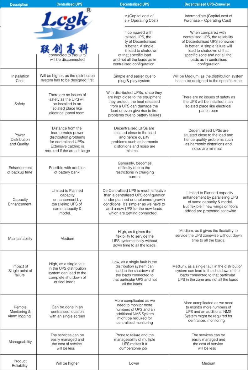 Distributed-UPS-configuration